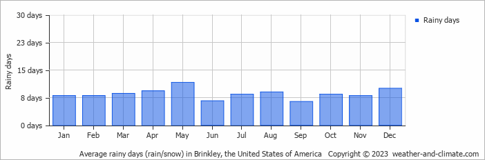 Average monthly rainy days in Brinkley, the United States of America