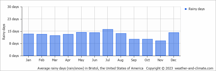 Average monthly rainy days in Bristol, the United States of America