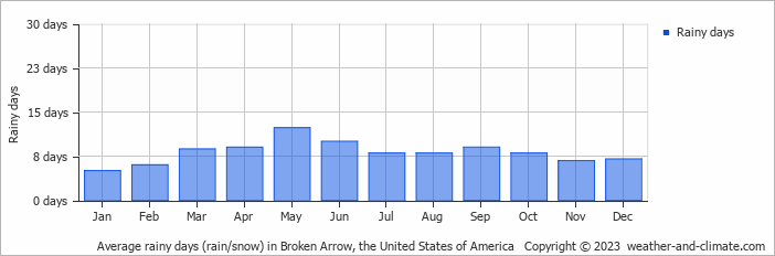 Average monthly rainy days in Broken Arrow, the United States of America