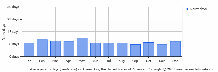 Average monthly rainy days in Broken Bow, the United States of America