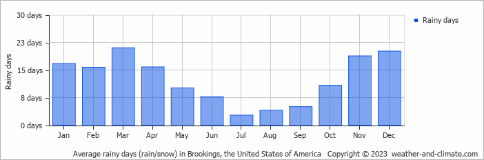 Average monthly rainy days in Brookings, the United States of America