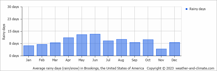 Average monthly rainy days in Brookings, the United States of America