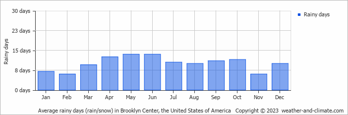 Average monthly rainy days in Brooklyn Center, the United States of America