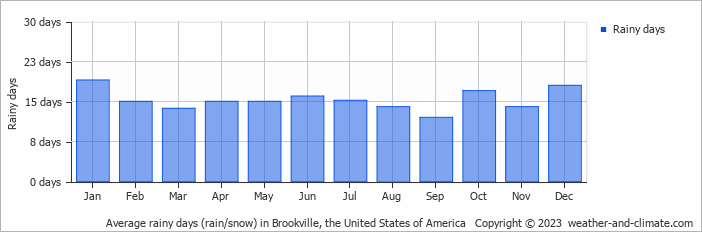 Average monthly rainy days in Brookville, the United States of America