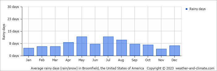 Average monthly rainy days in Broomfield, the United States of America