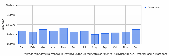 Average monthly rainy days in Brownsville, the United States of America