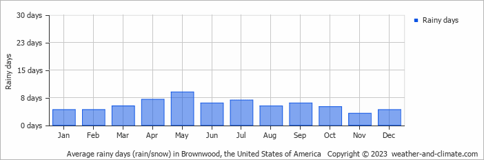 Average monthly rainy days in Brownwood, the United States of America