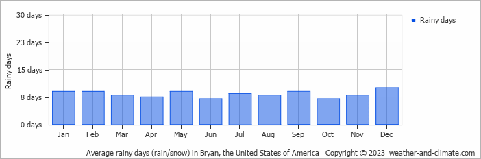 Average monthly rainy days in Bryan, the United States of America