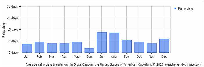 Average monthly rainy days in Bryce Canyon, the United States of America