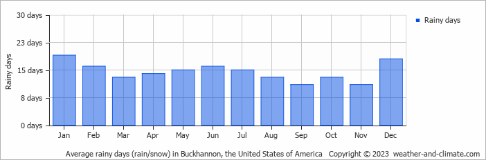 Average monthly rainy days in Buckhannon, the United States of America