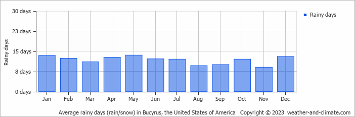 Average monthly rainy days in Bucyrus, the United States of America