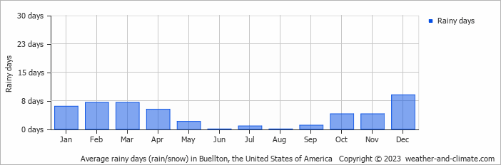 Average monthly rainy days in Buellton, the United States of America