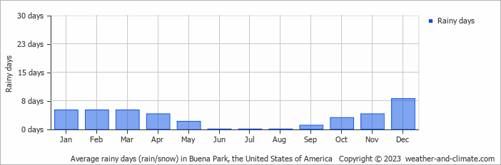 Average monthly rainy days in Buena Park, the United States of America