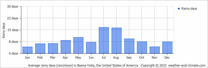 Average monthly rainy days in Buena Vista, the United States of America