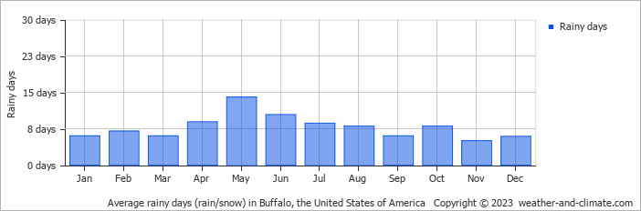Average monthly rainy days in Buffalo, the United States of America