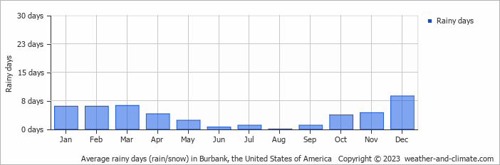 Average monthly rainy days in Burbank, the United States of America