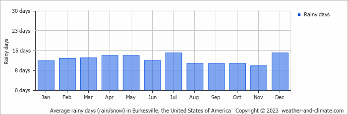 Average monthly rainy days in Burkesville, the United States of America