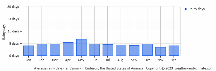 Average monthly rainy days in Burleson, the United States of America