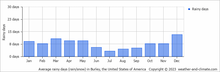 Average monthly rainy days in Burley, the United States of America