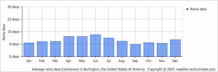 Average monthly rainy days in Burlington, the United States of America