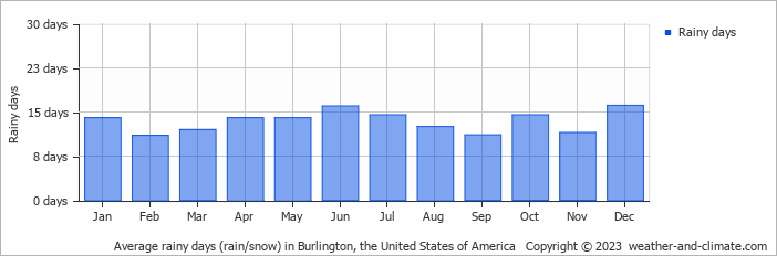 Average rainy days (rain/snow) in Burlington, the United States of America   Copyright © 2023  weather-and-climate.com  