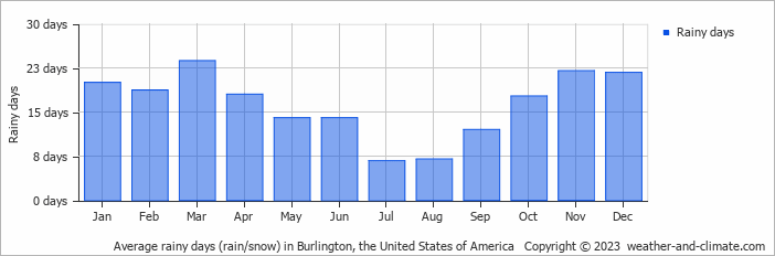 Average monthly rainy days in Burlington, the United States of America