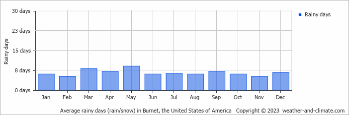 Average monthly rainy days in Burnet, the United States of America