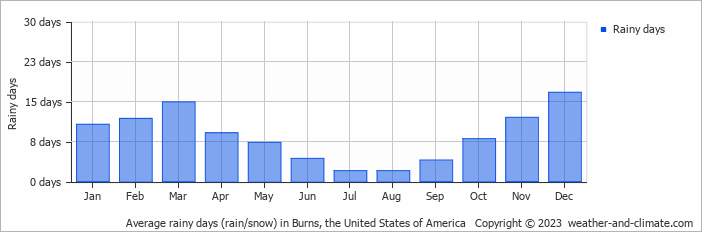 Average monthly rainy days in Burns, the United States of America