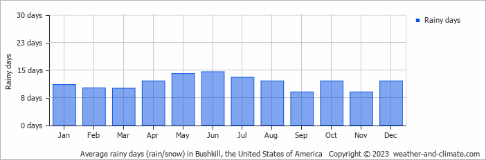 Average monthly rainy days in Bushkill, the United States of America