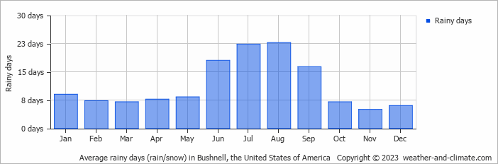 Average monthly rainy days in Bushnell, the United States of America
