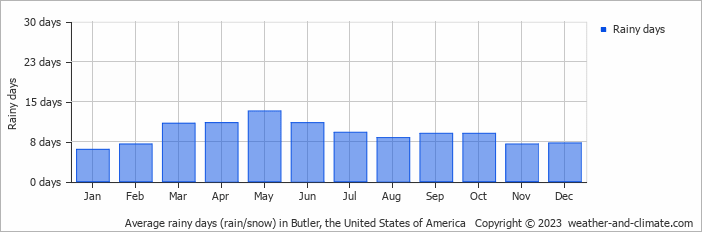 Average monthly rainy days in Butler, the United States of America