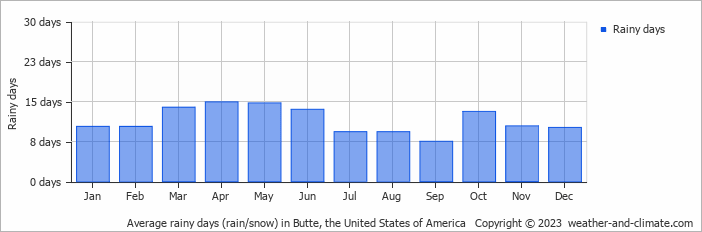 Average monthly rainy days in Butte, the United States of America