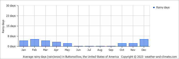 Average monthly rainy days in Buttonwillow, the United States of America