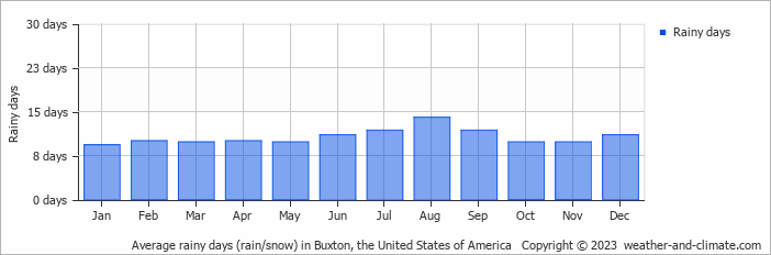 Average monthly rainy days in Buxton, the United States of America
