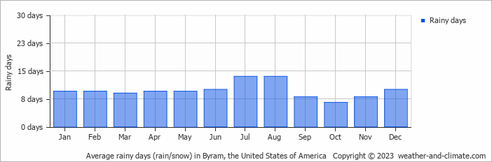Average monthly rainy days in Byram, the United States of America
