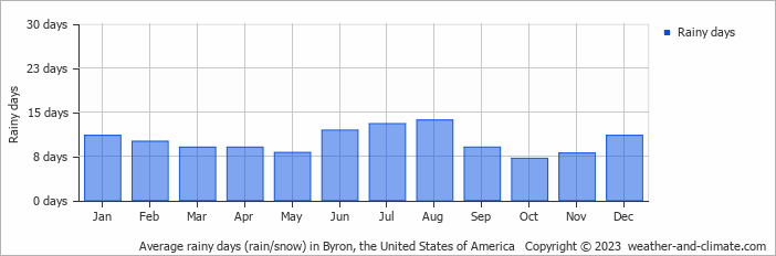 Average monthly rainy days in Byron, the United States of America