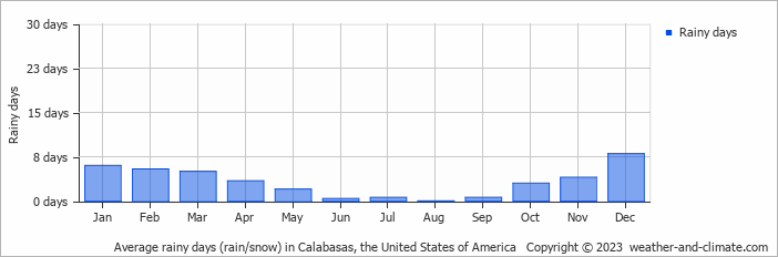 Average monthly rainy days in Calabasas, the United States of America
