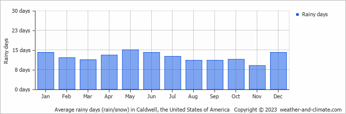 Average monthly rainy days in Caldwell, the United States of America