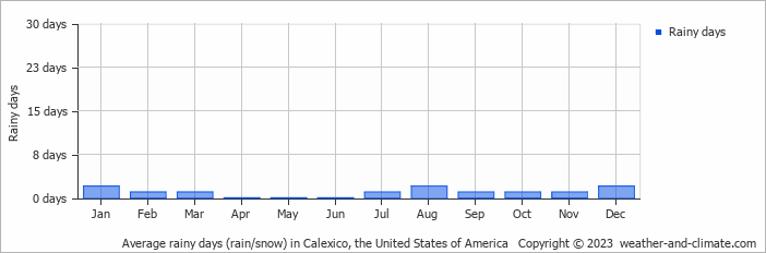 Average monthly rainy days in Calexico, the United States of America