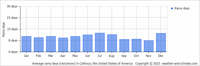 Average monthly rainy days in Calhoun, the United States of America