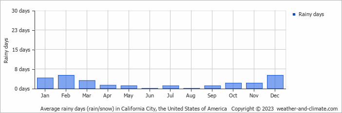 Average monthly rainy days in California City, the United States of America