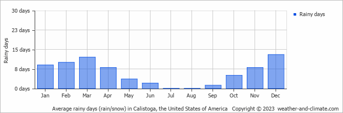 Average monthly rainy days in Calistoga, the United States of America