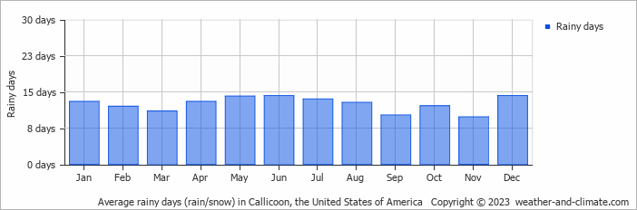 Average monthly rainy days in Callicoon, the United States of America