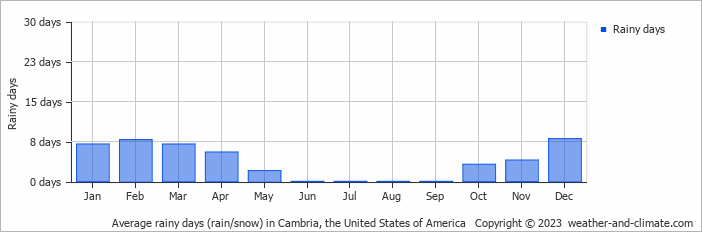 Average monthly rainy days in Cambria, the United States of America