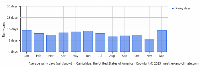 Average monthly rainy days in Cambridge, the United States of America