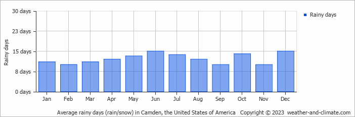 Average monthly rainy days in Camden, the United States of America