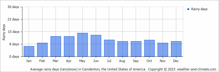Average monthly rainy days in Camdenton, the United States of America