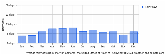 Average monthly rainy days in Cameron, the United States of America
