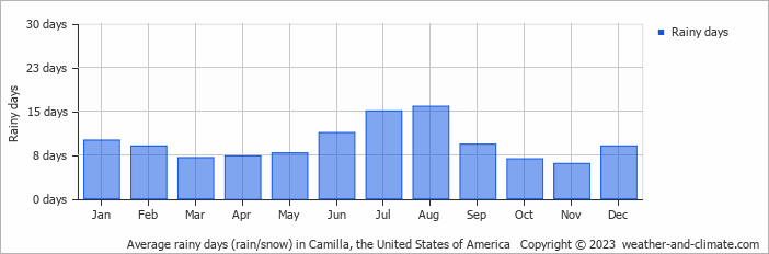 Average monthly rainy days in Camilla, the United States of America