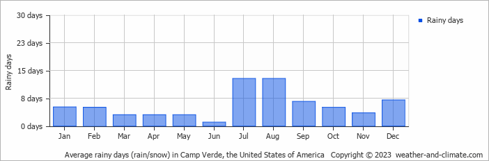 Average monthly rainy days in Camp Verde, the United States of America